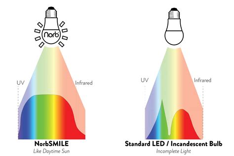 電燈顏色|燈泡顏色選擇技巧有哪些？LED燈泡顏色挑選從認識「。